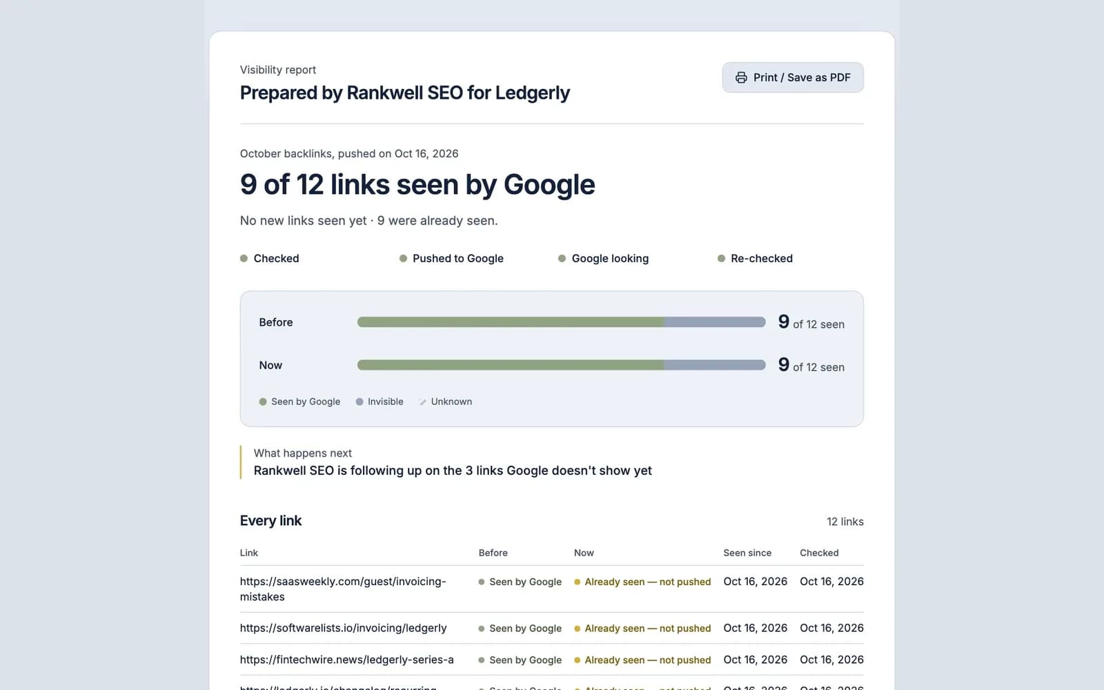 A white-label visibility report in FreshlyCited prepared by an agency for its client: 9 of 12 links seen by Google, before and now, and every link's status