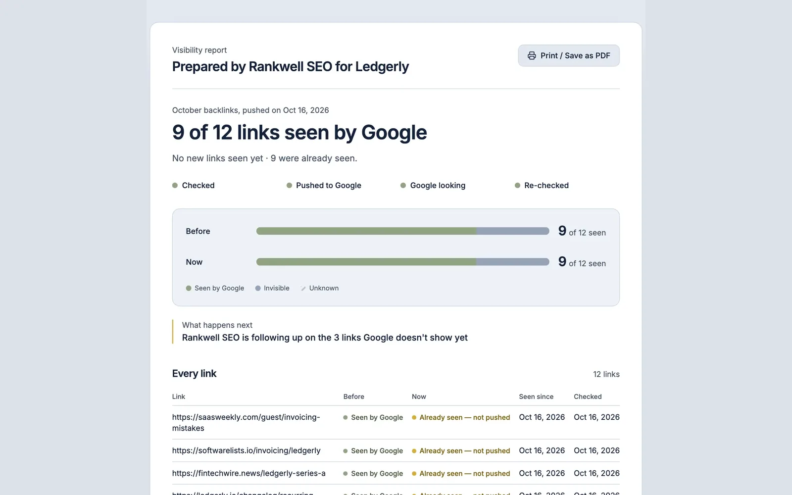 Client visibility report prepared by Rankwell SEO for Ledgerly: 9 of 12 links seen by Google, before and after bars, and a note on the 3 links being followed up